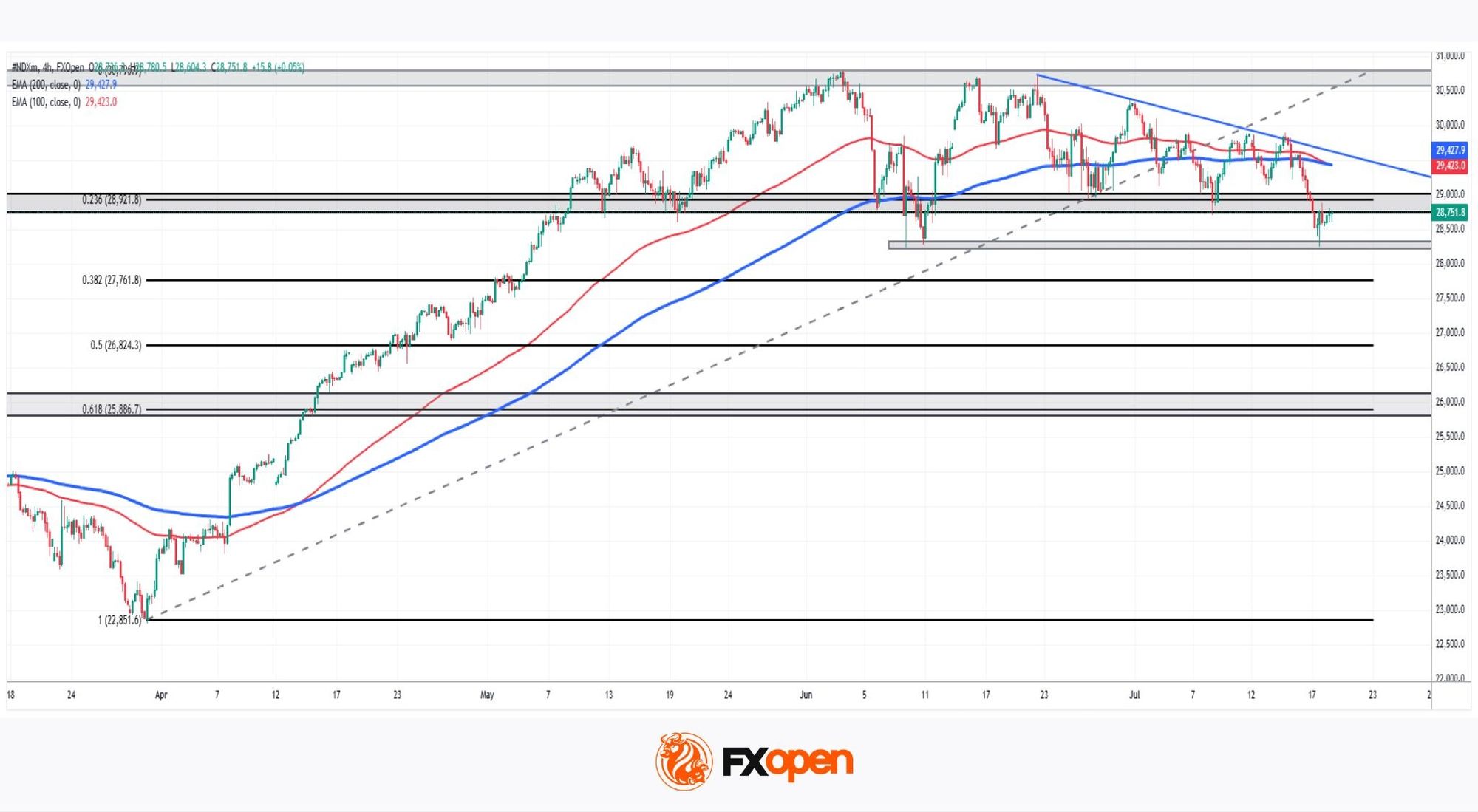 Nasdaq 100: Is This the Correction Traders Have Been Waiting For?