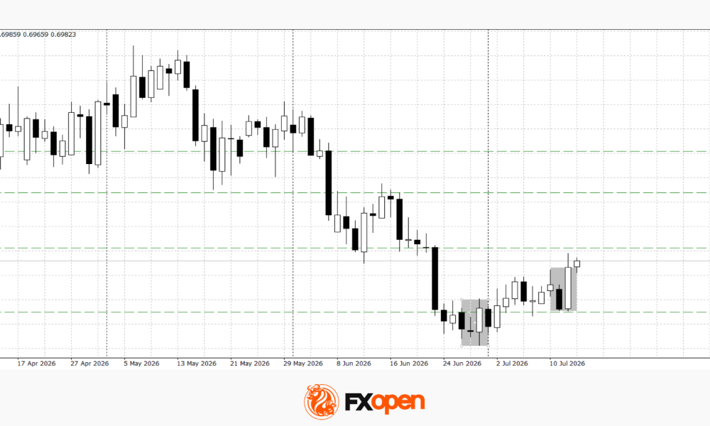 AUD/USD and USD/CAD React to Softer US Inflation