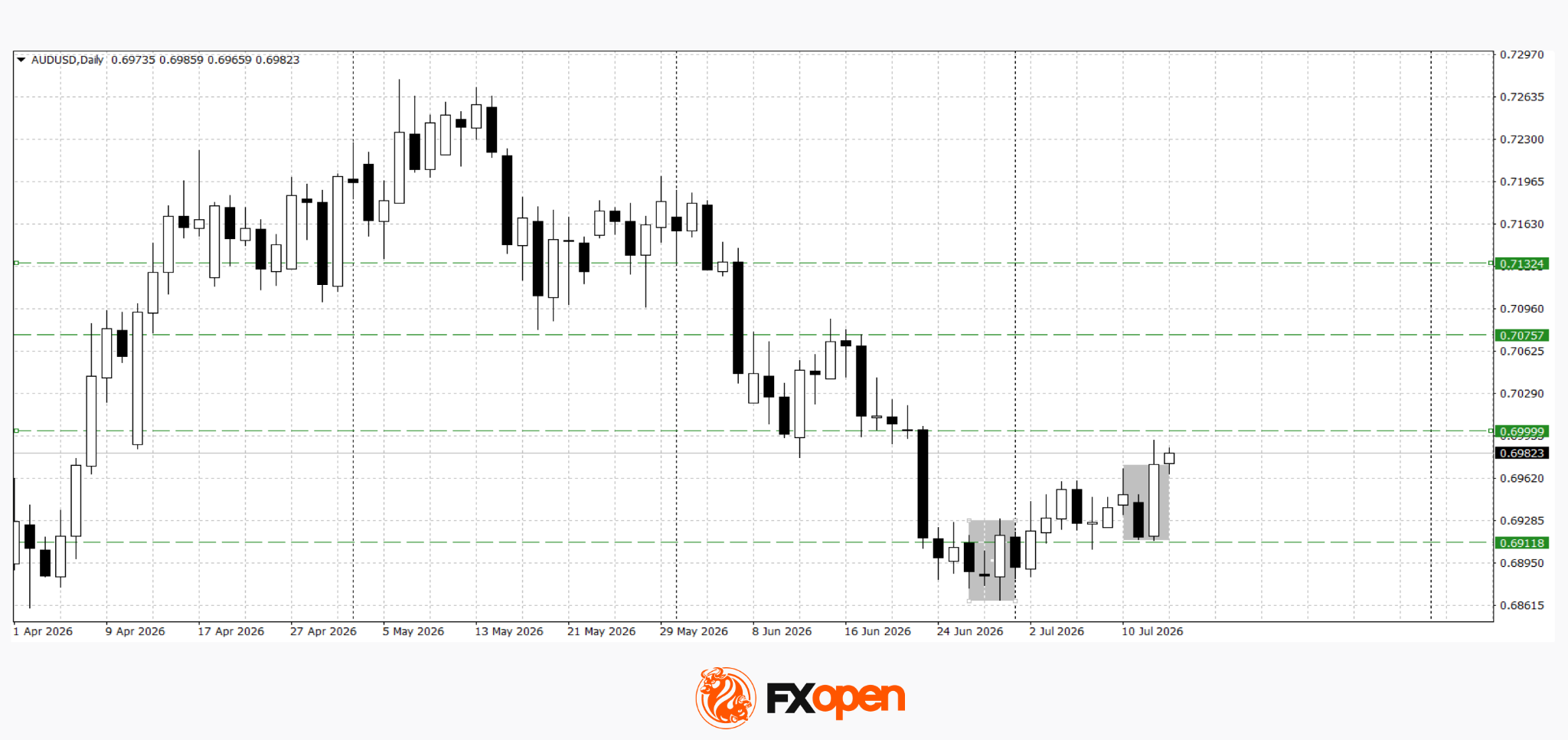 AUD/USD and USD/CAD React to Softer US Inflation