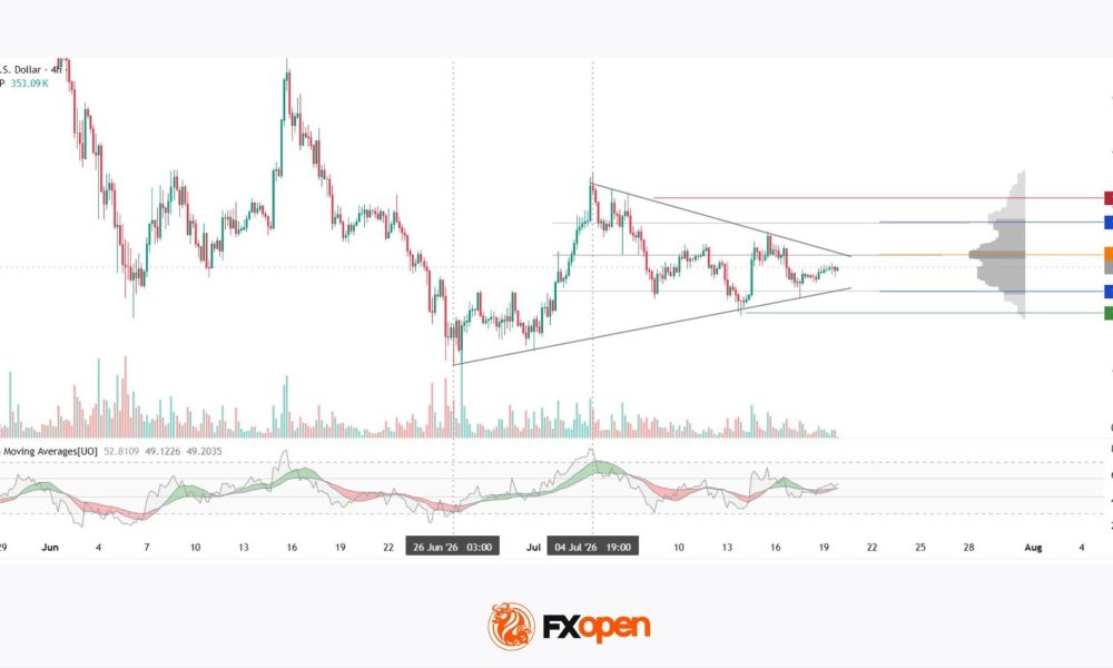 XRP/USD: Symmetrical Triangle Forms as Trading Volume Fades