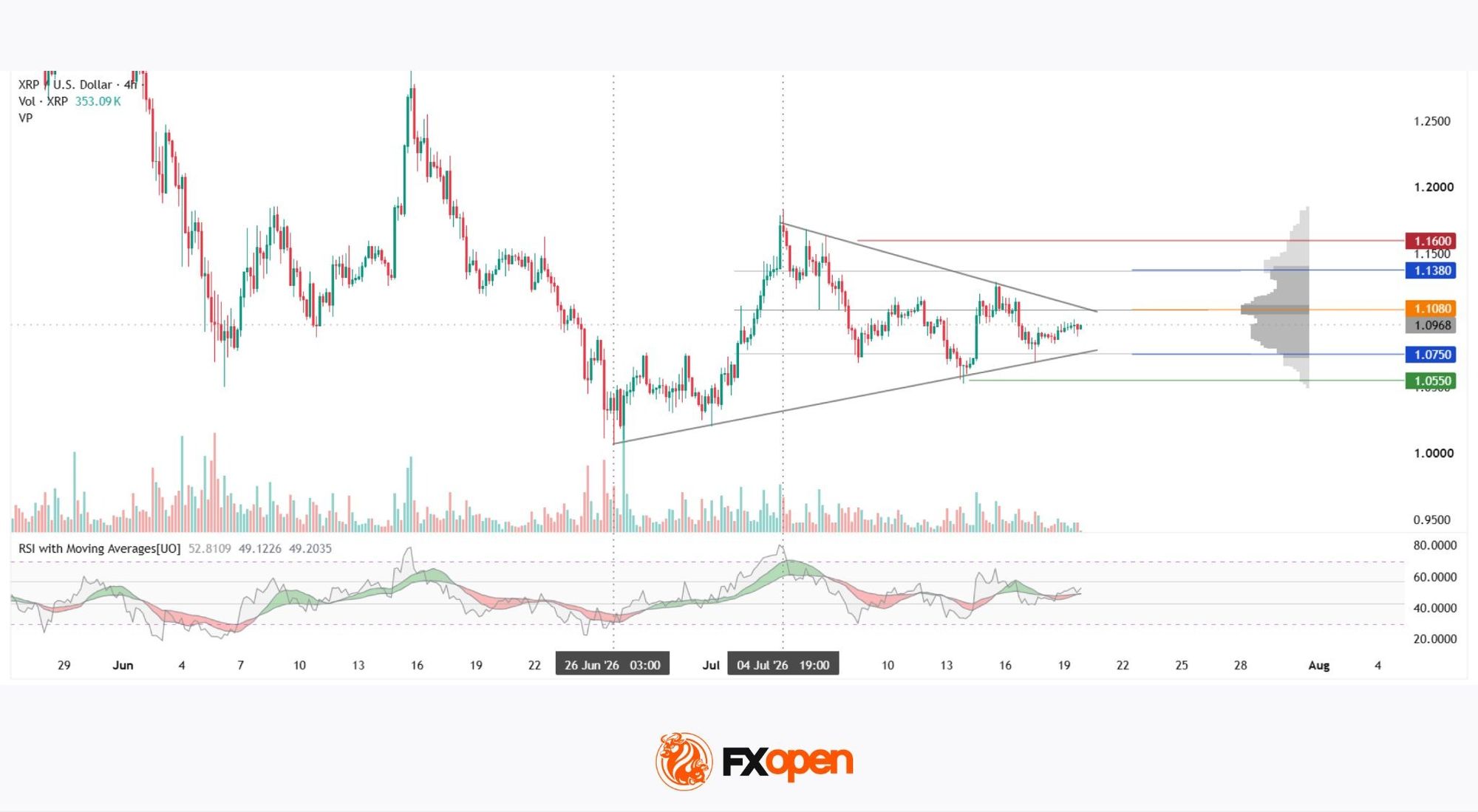 XRP/USD: Symmetrical Triangle Forms as Trading Volume Fades