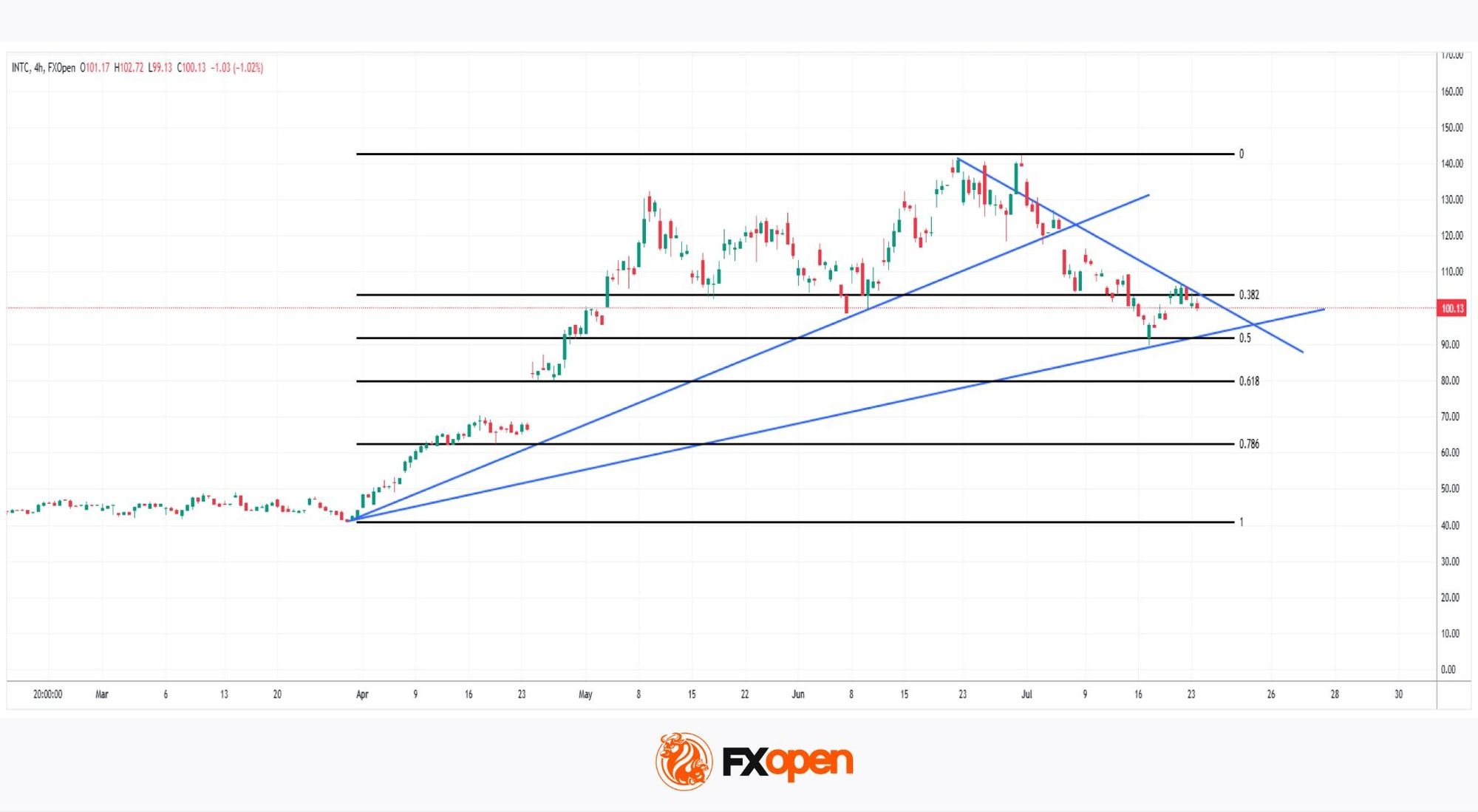 Intel at a Crossroads: Earnings Beat Meets Technical Resistance