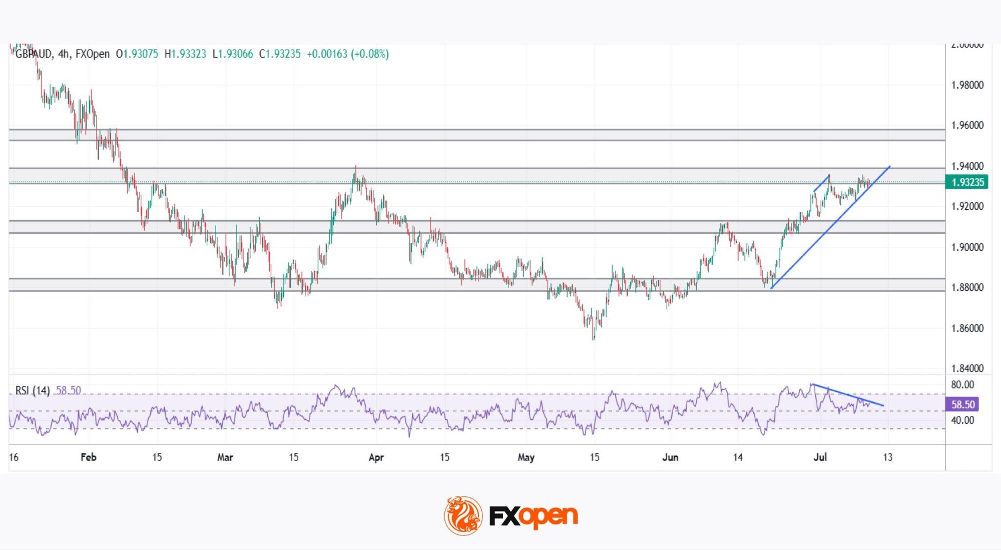 GBP/AUD Analysis: The Tug-of-War Begins