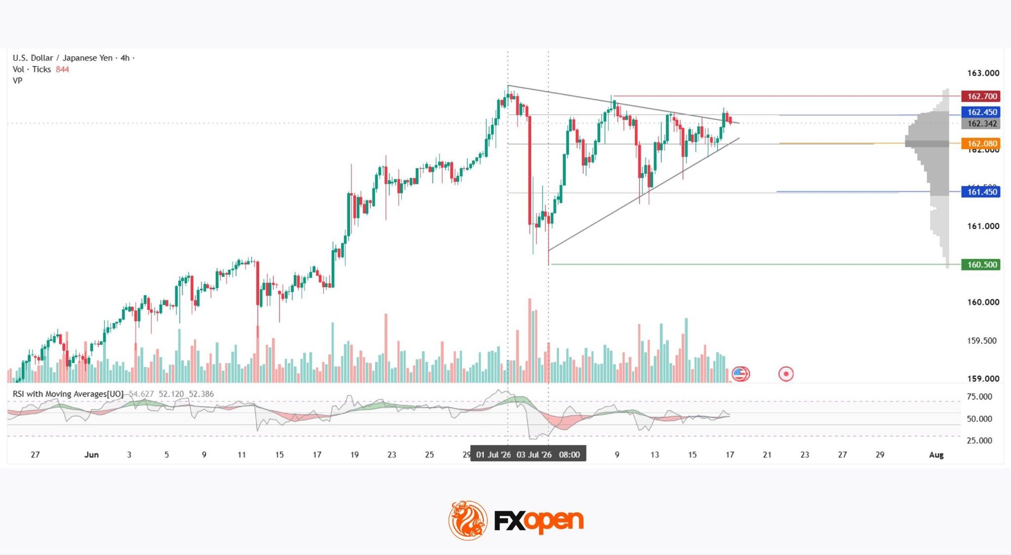 USD/JPY: Battling at the Top of the Triangle