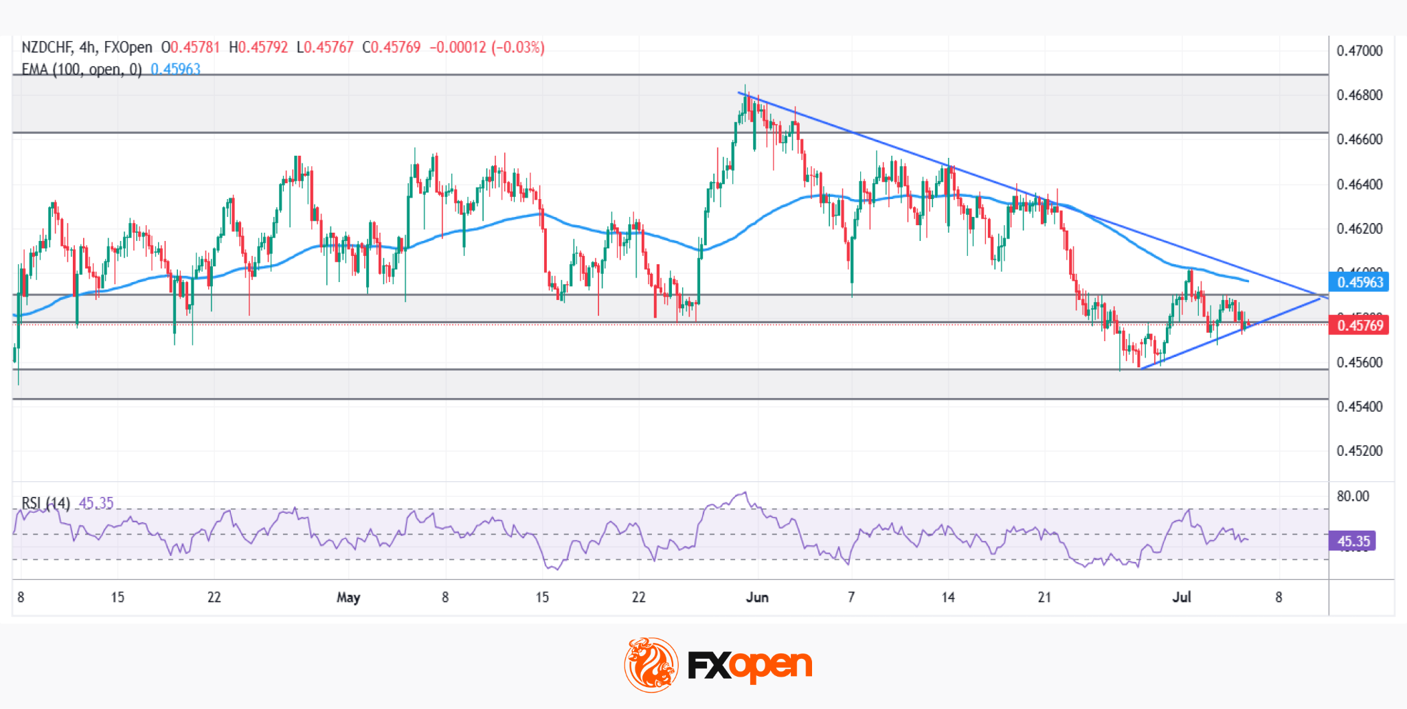NZD/CHF Analysis: Which Currency Breaks the Consolidation First?