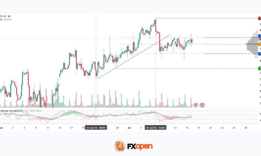 Dow Jones (DJIA): Consolidation Beyond the Trend