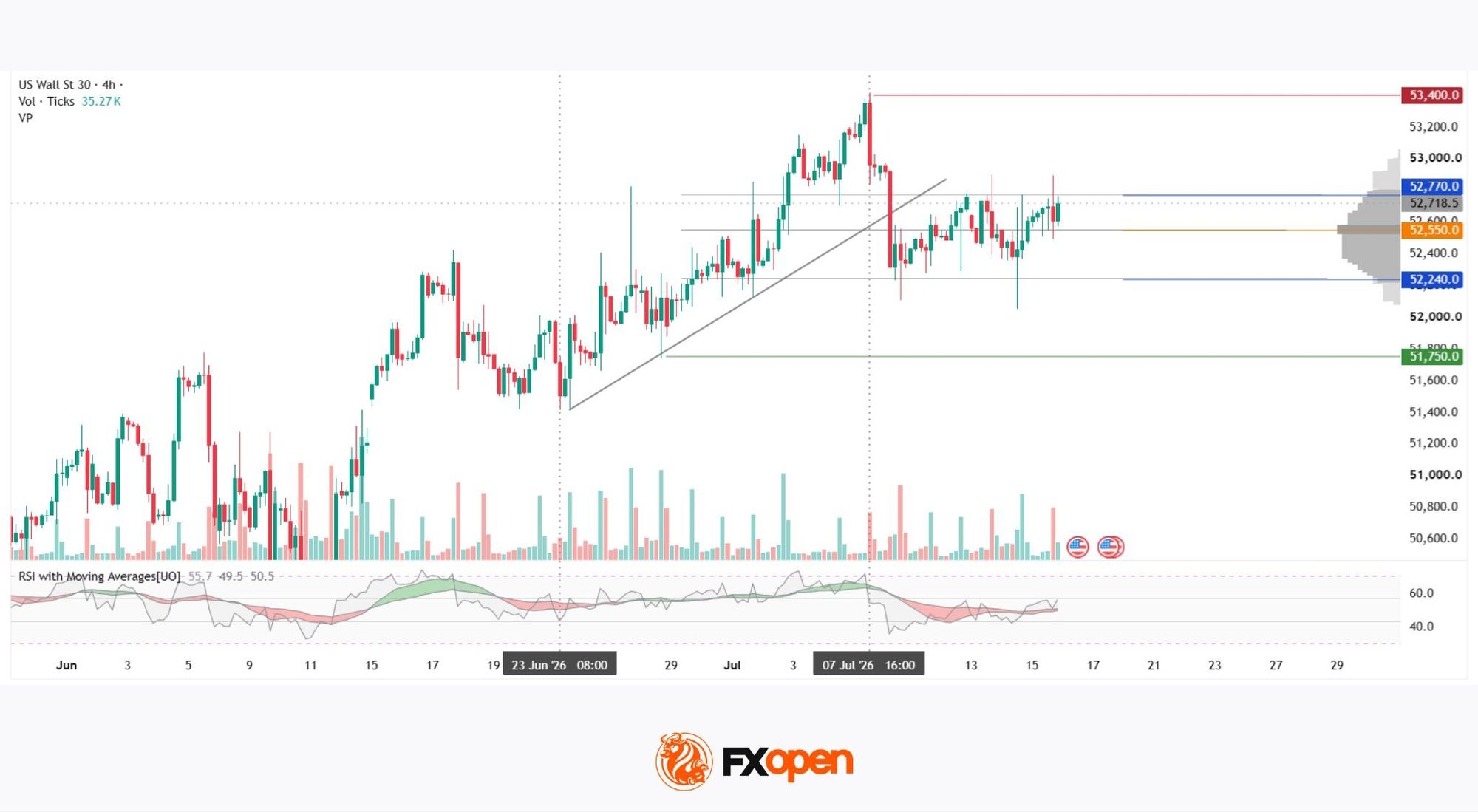 Dow Jones (DJIA): Consolidation Beyond the Trend