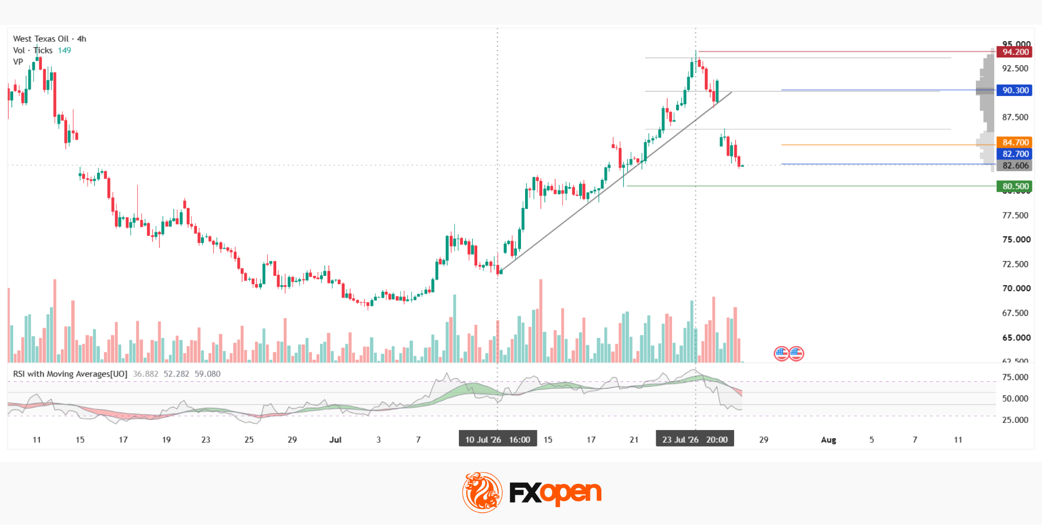 WTI Analysis: Gap Breaks Short-Term Trend as Price Remains Trapped Between the POC and Profile Boundary