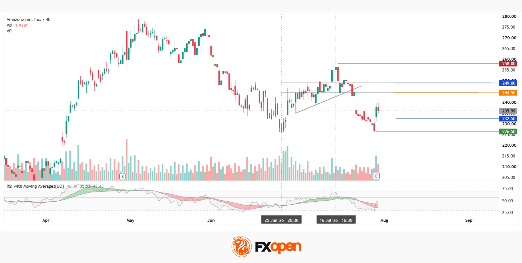 Amazon Analysis: Strong Earnings Coincide with a Breakout from the Correction