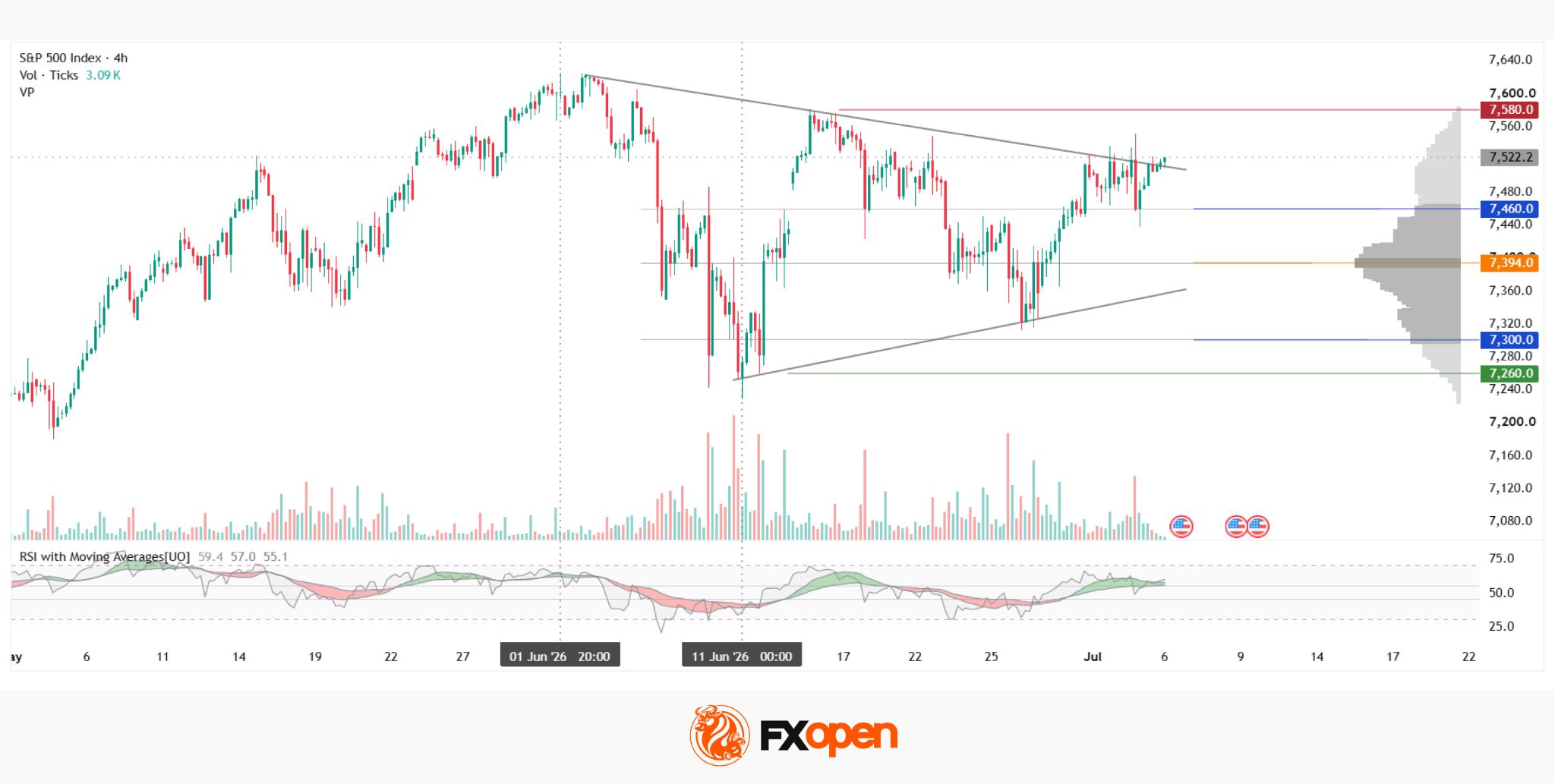 S&P 500: Index Narrows Its Range as the Labour Market Cools