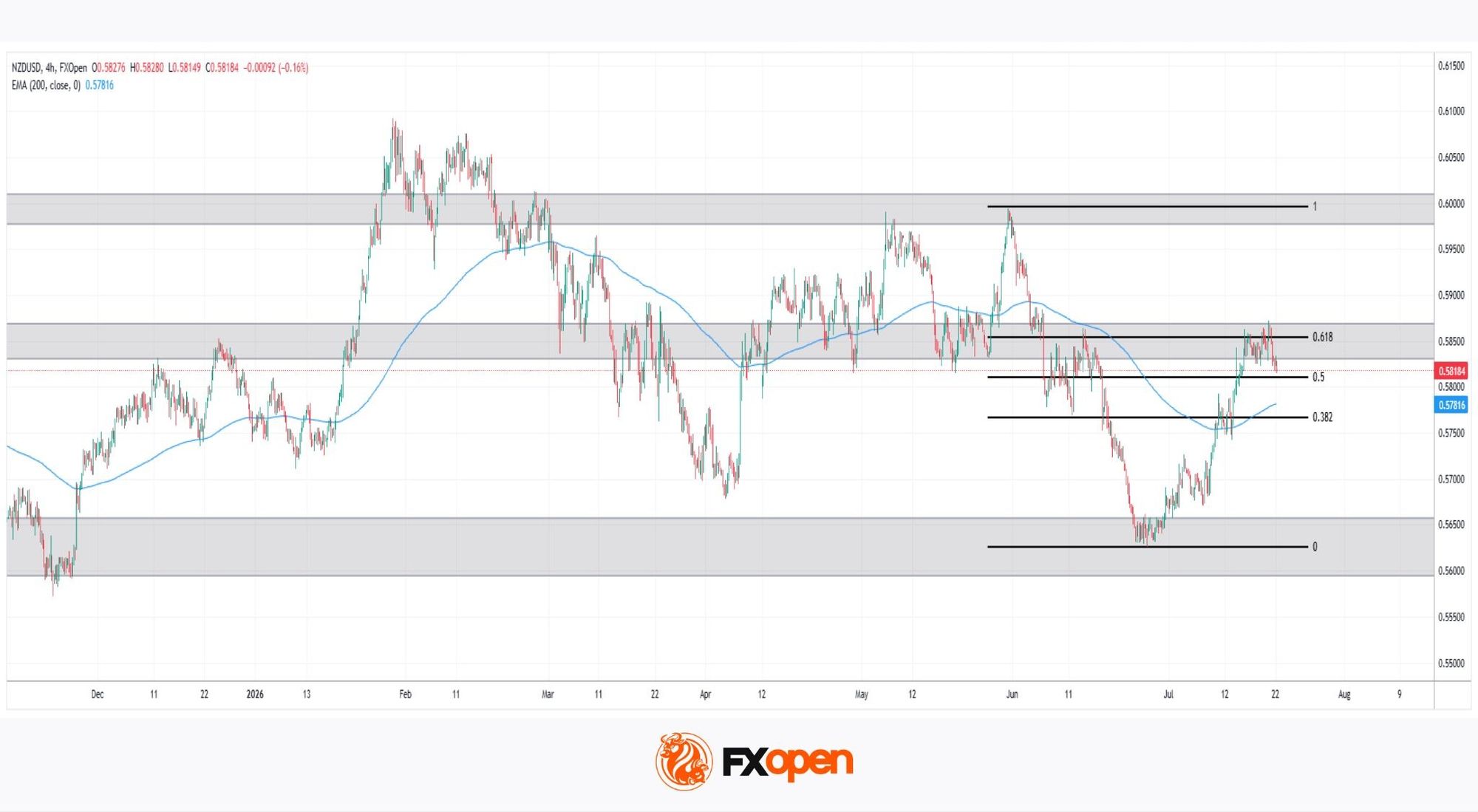 NZD/USD Analysis: A Tug-of-War at the Critical Level