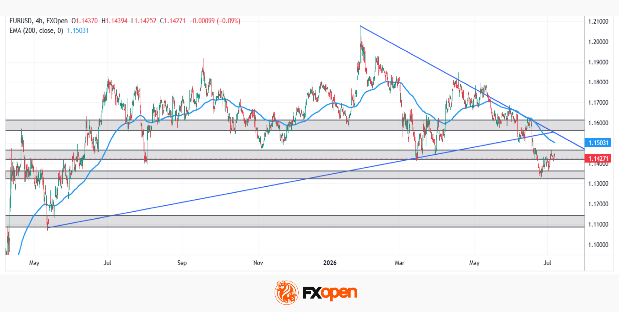EUR/USD Analysis: Who Is in Control?