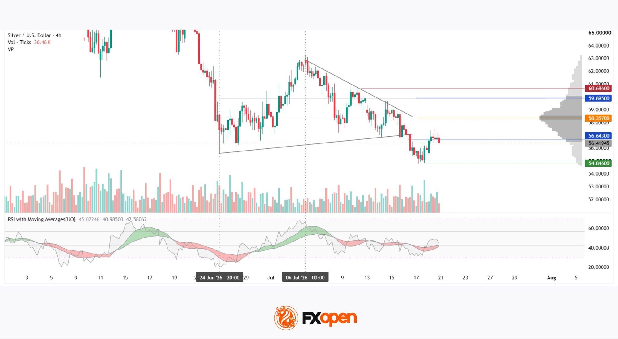 Silver Attempts to Break Out of Its Range