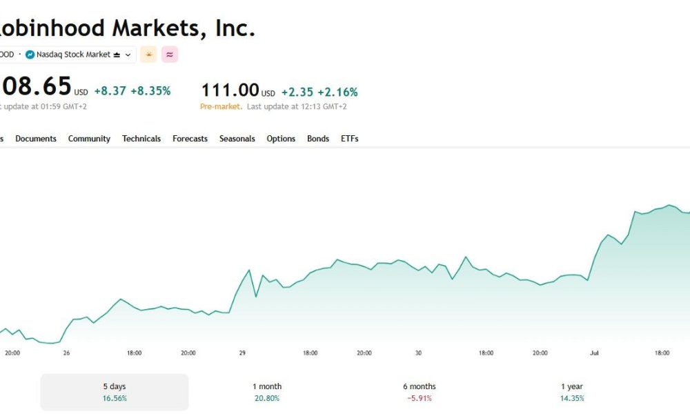 Robinhood stock price