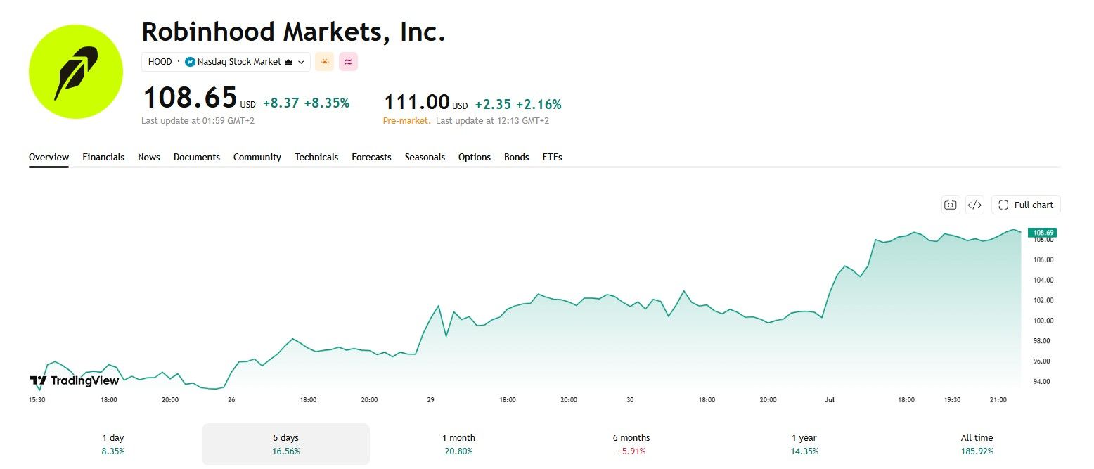 Robinhood stock price