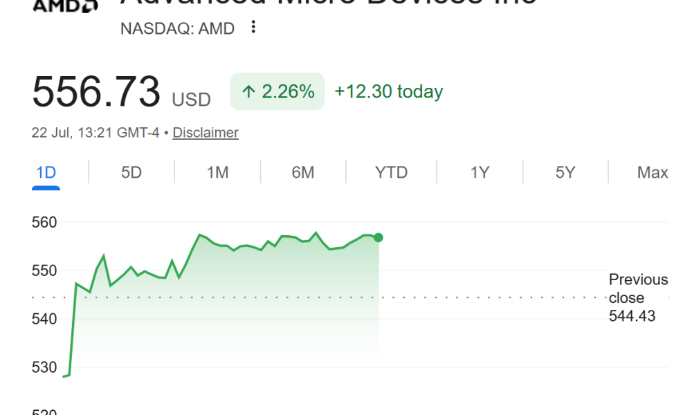 AMD Stock Performance