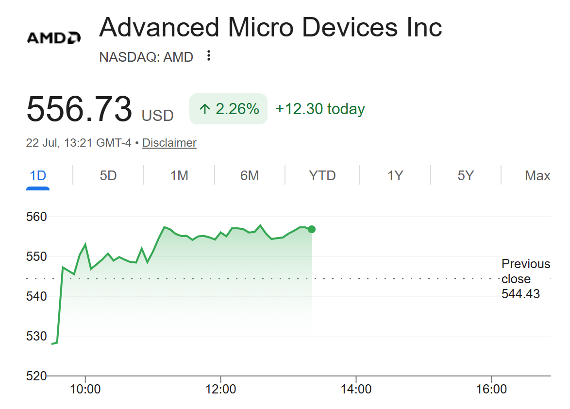 AMD Stock Performance