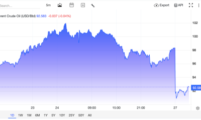 Oil Slides 7% as Iran Signals It Will Halt Attacks If US Pause Holds