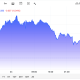 Oil Slides 7% as Iran Signals It Will Halt Attacks If US Pause Holds