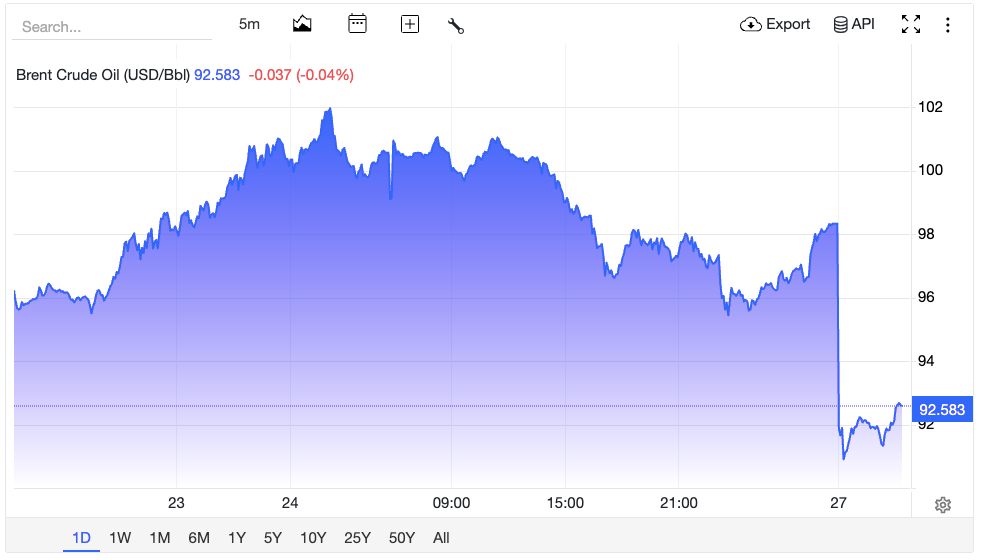 Oil Slides 7% as Iran Signals It Will Halt Attacks If US Pause Holds