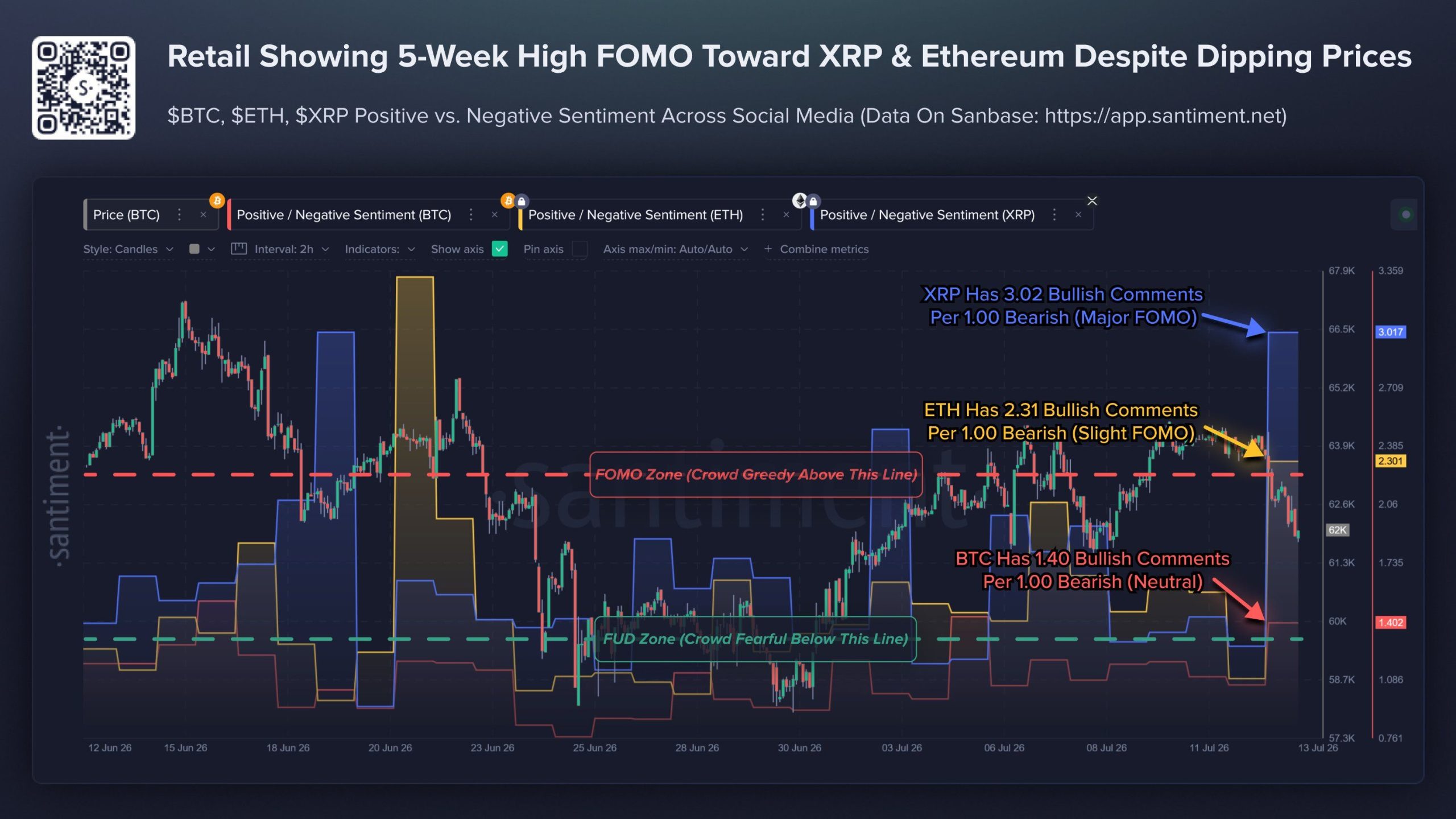XRP, ETH, and BTC Social Sentiment.