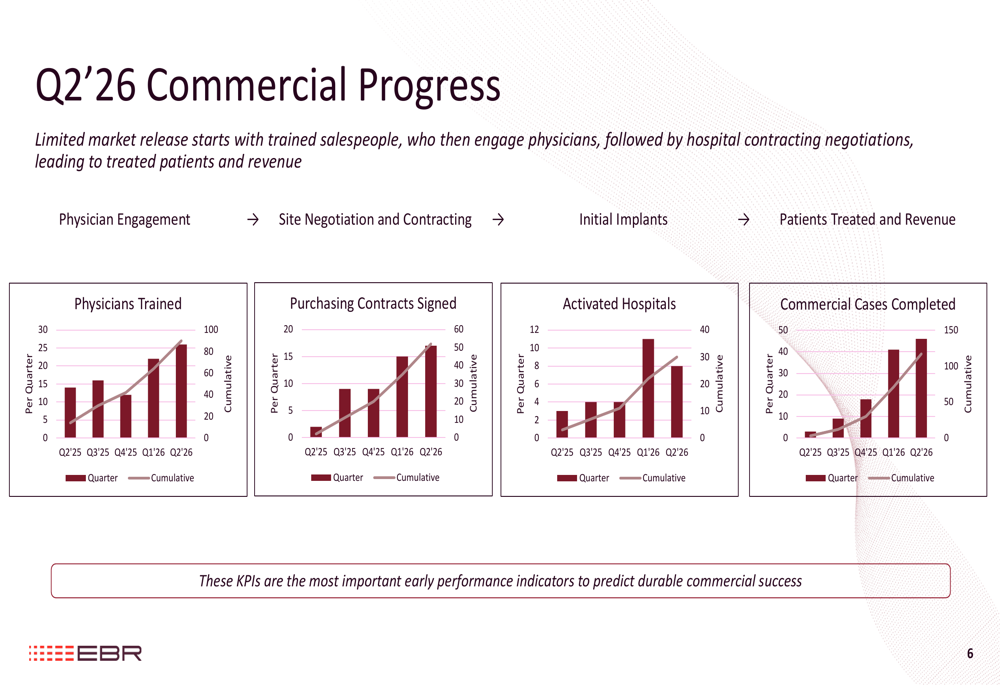 EBR Q2 2026 slides: commercial momentum builds amid safety review