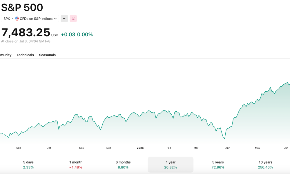 The S&P 500 has seen strong growth over the last 12 months