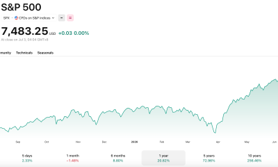 The S&P 500 has seen strong growth over the last 12 months