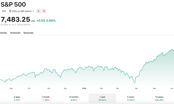 The S&P 500 has seen strong growth over the last 12 months