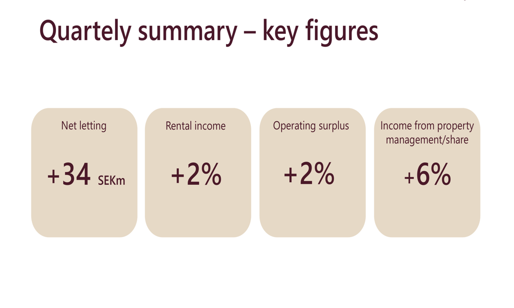 Platzer Q2 2026 slides: net letting hits record, occupancy climbs