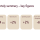 Platzer Q2 2026 slides: net letting hits record, occupancy climbs