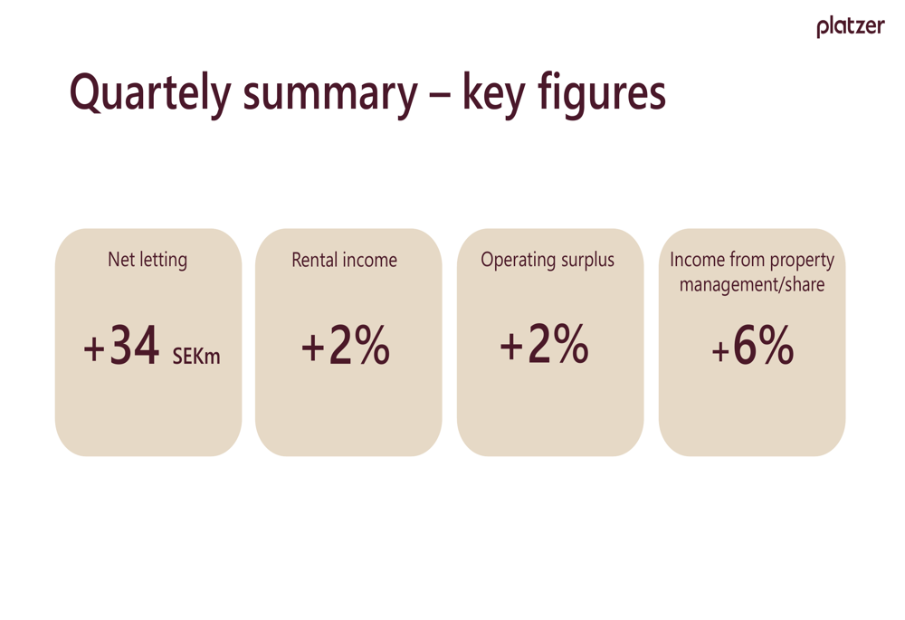 Platzer Q2 2026 slides: net letting hits record, occupancy climbs