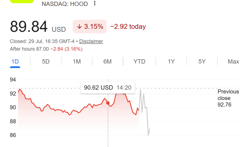 Robinhood (HOOD) Stock Performance. Source: Google Finance
