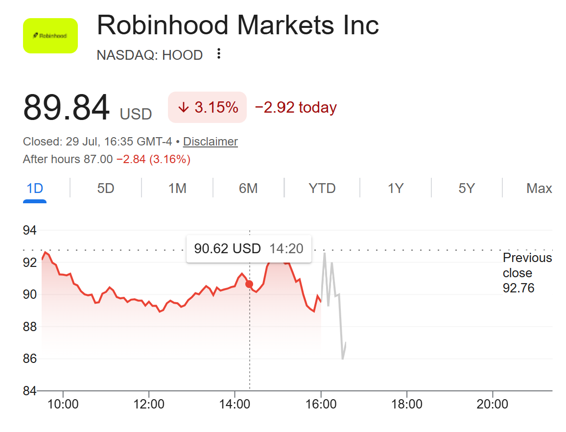 Robinhood (HOOD) Stock Performance. Source: Google Finance