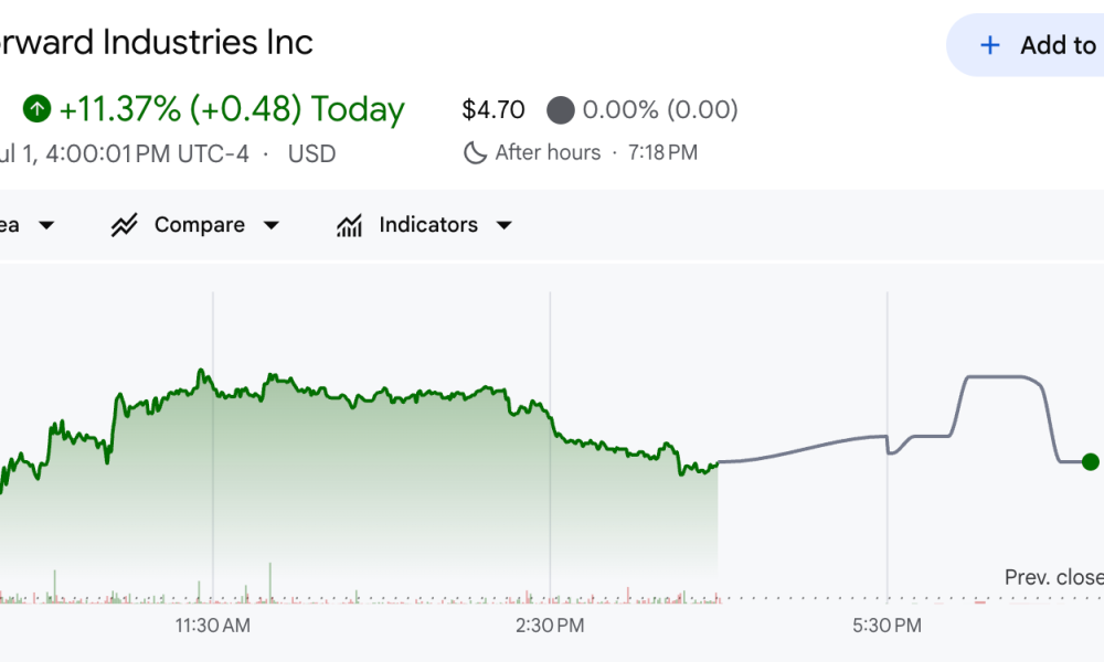 Forward Industries Stock Performance