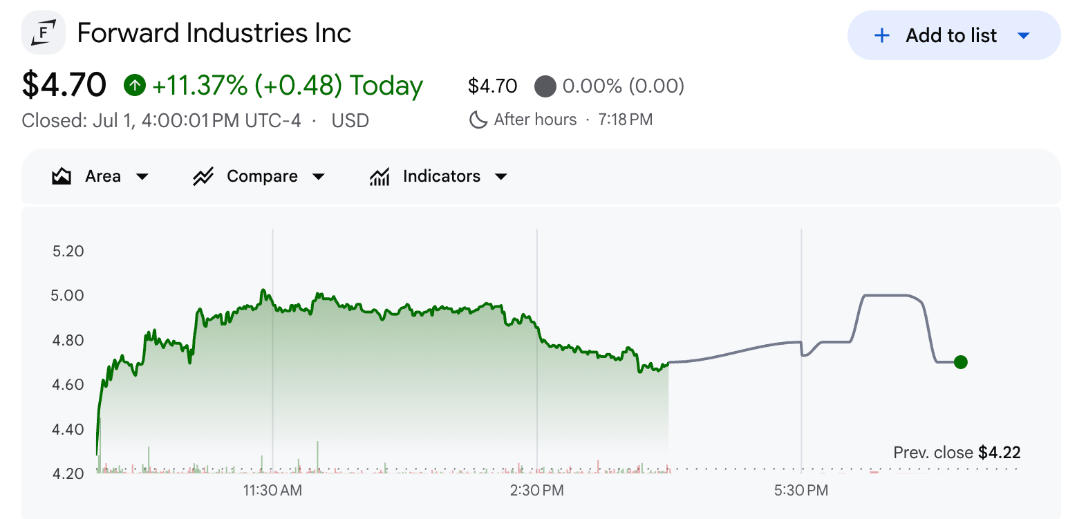 Forward Industries Stock Performance