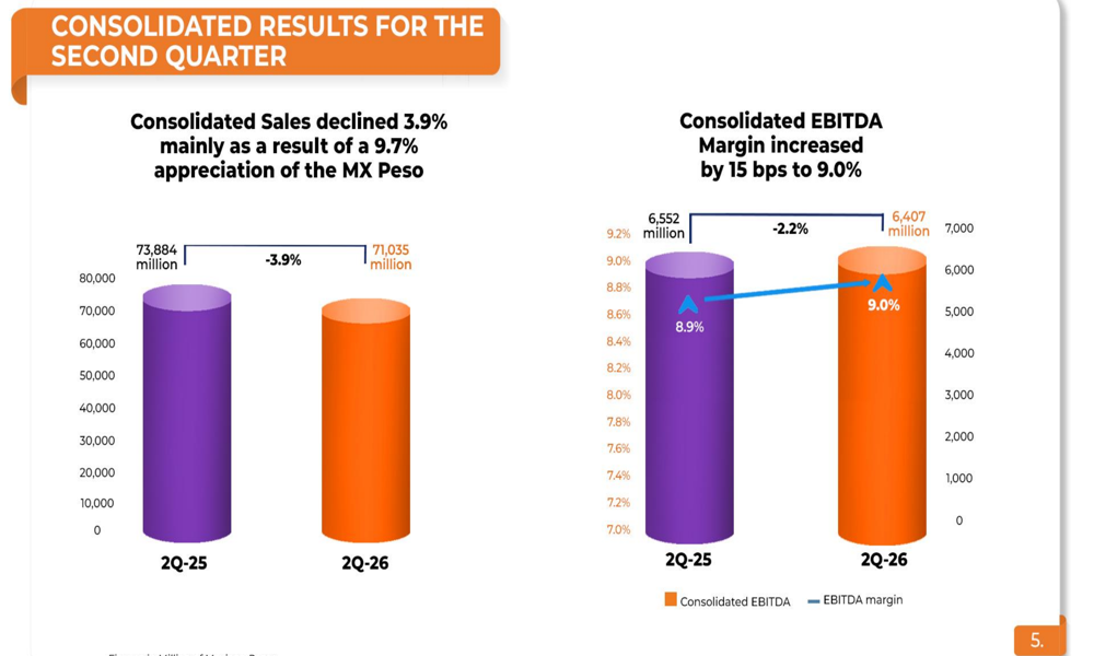 Chedraui Q2 2026 slides show margin gains amid sales headwinds