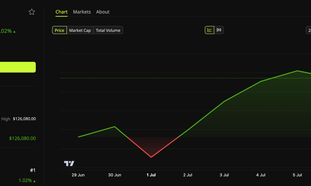 A weekend of rising price action was capped by a spike towards $64,000