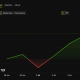 A weekend of rising price action was capped by a spike towards $64,000