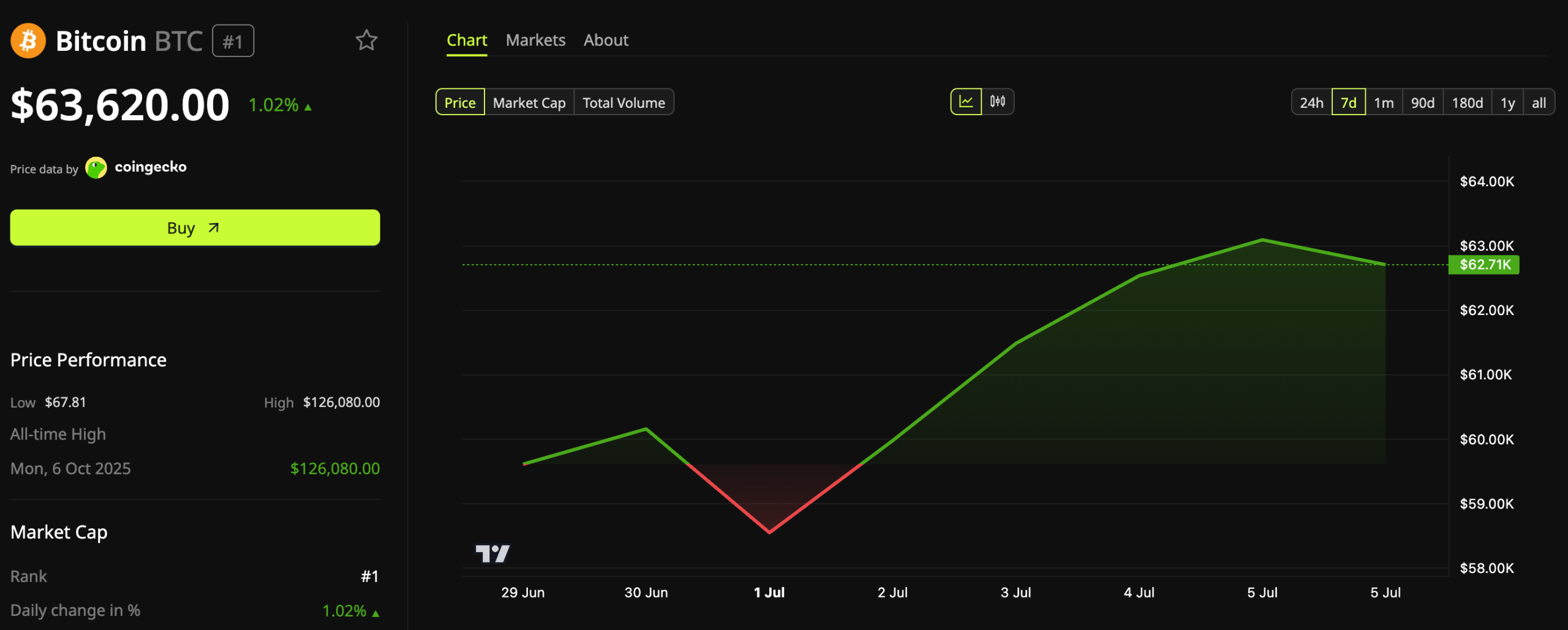 A weekend of rising price action was capped by a spike towards $64,000