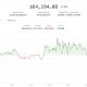 Crypto prices slip without a macro catalyst as PUMP steals the show: Crypto Markets Today