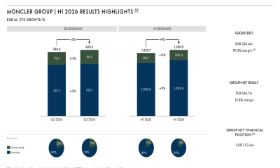 Moncler H1 2026 slides: growth slows to 5% in Q2 amid Europe weakness