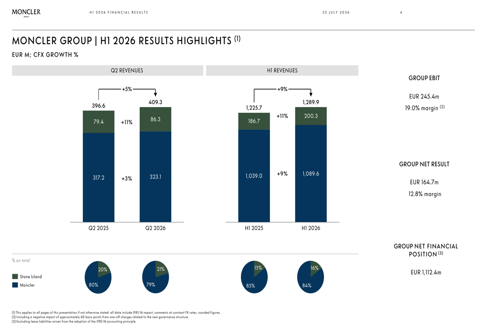 Moncler H1 2026 slides: growth slows to 5% in Q2 amid Europe weakness