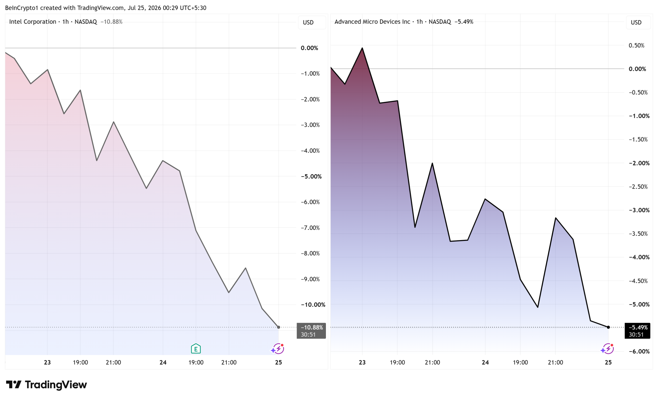 Intel and AMD Stock Performances. Source: TradingView