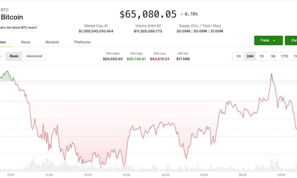 Bitcoin holds near $65,000 as the Iran conflict sends oil to a two-month high: Crypto Markets Today