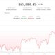 Bitcoin holds near $65,000 as the Iran conflict sends oil to a two-month high: Crypto Markets Today