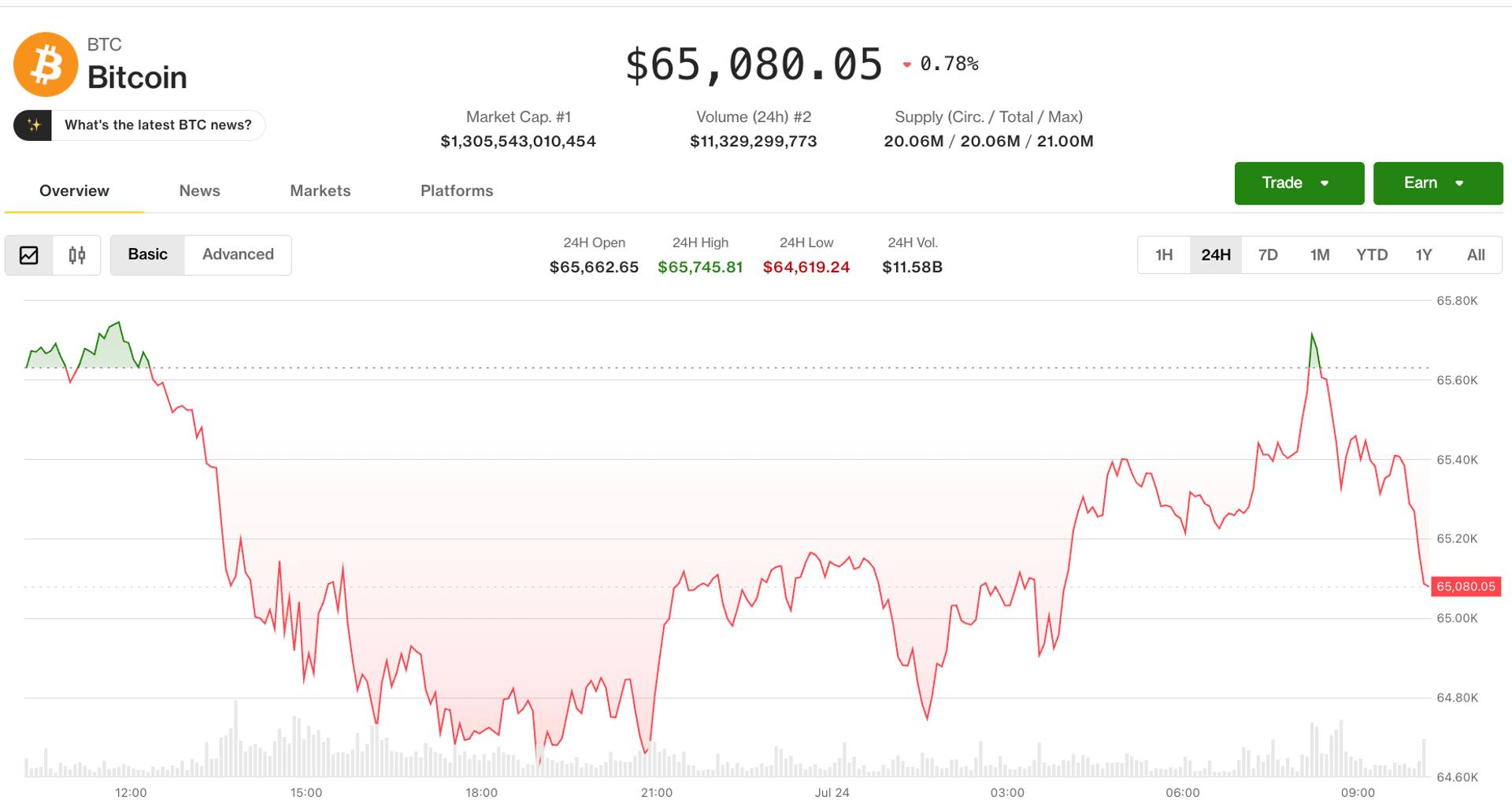 Bitcoin holds near $65,000 as the Iran conflict sends oil to a two-month high: Crypto Markets Today