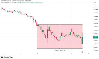 Zilliqa (ZIL) Price Performance. Source: TradingView