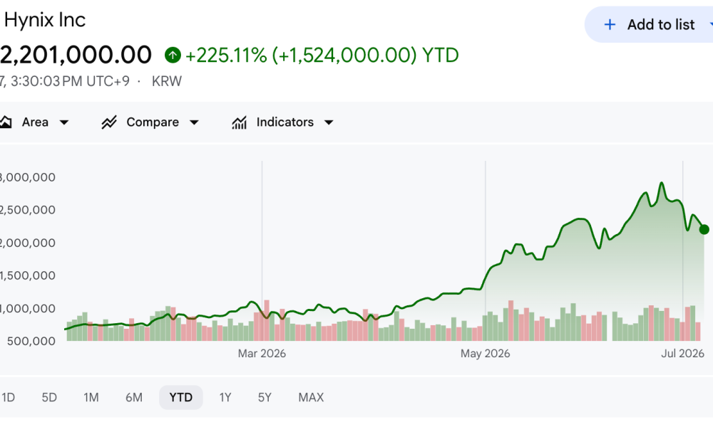 SK Hynix Stock Performance