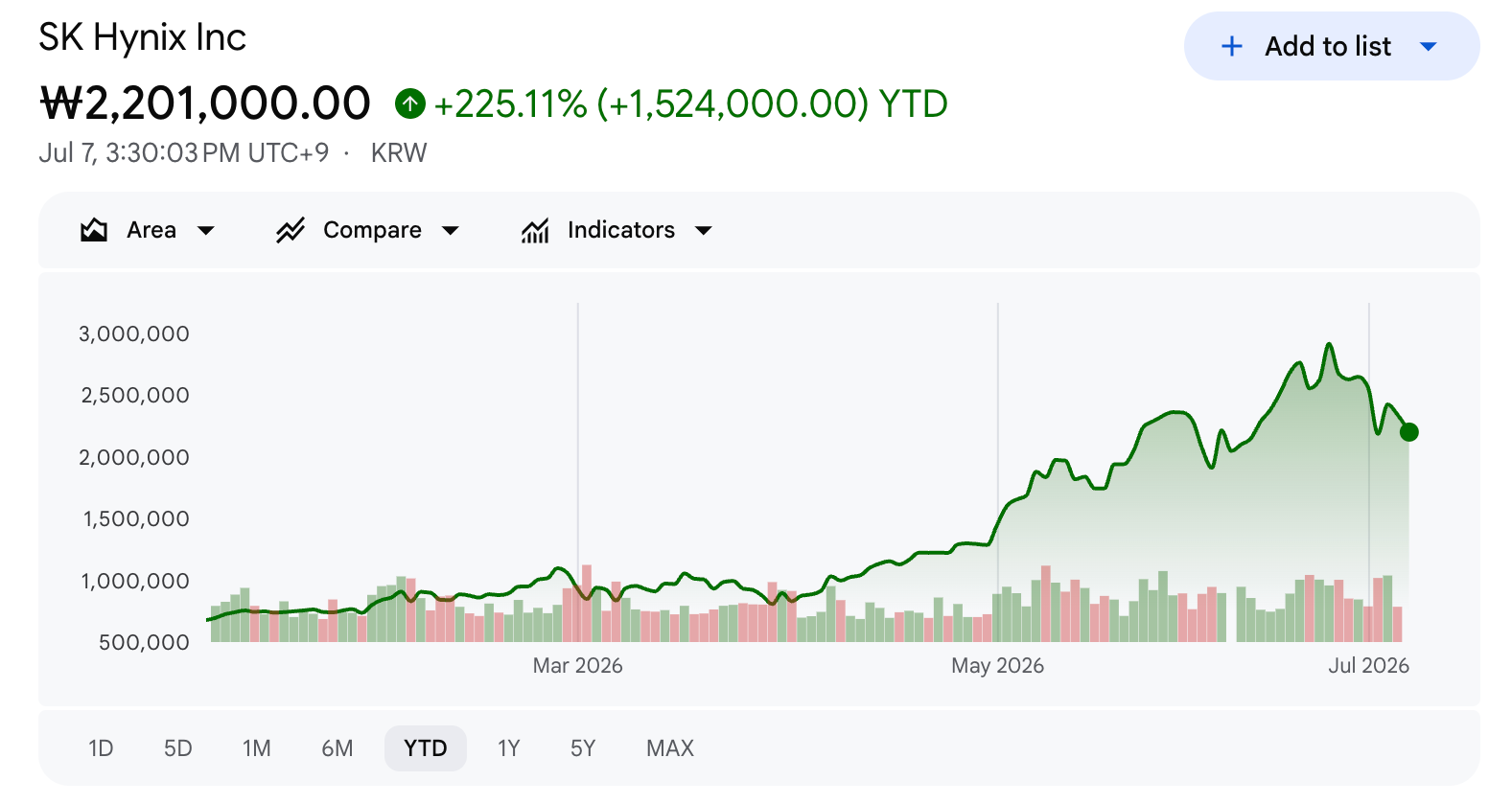 SK Hynix Stock Performance